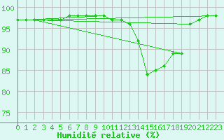 Courbe de l'humidit relative pour Deauville (14)