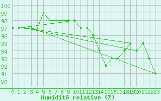 Courbe de l'humidit relative pour Landser (68)