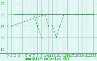 Courbe de l'humidit relative pour Lublin Radawiec