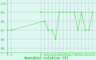 Courbe de l'humidit relative pour Castres-Nord (81)