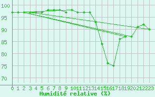 Courbe de l'humidit relative pour Carpentras (84)