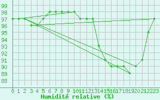 Courbe de l'humidit relative pour Bannalec (29)