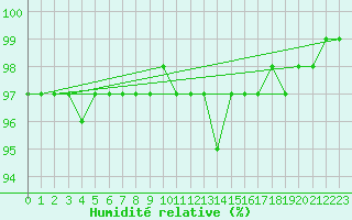 Courbe de l'humidit relative pour Vaxjo