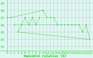 Courbe de l'humidit relative pour Monte Scuro