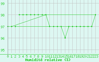 Courbe de l'humidit relative pour Mumbles