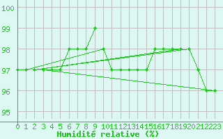 Courbe de l'humidit relative pour Bergen
