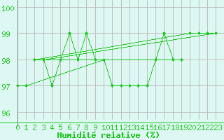 Courbe de l'humidit relative pour Hartberg