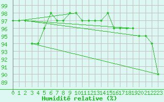 Courbe de l'humidit relative pour Kittila Lompolonvuoma