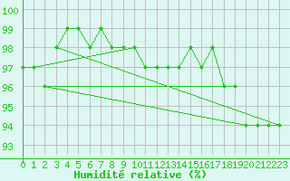 Courbe de l'humidit relative pour Negresti