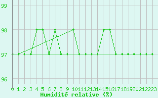 Courbe de l'humidit relative pour Meppen