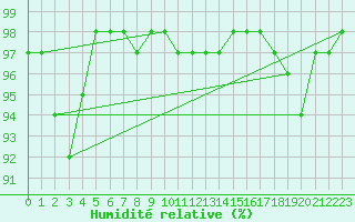 Courbe de l'humidit relative pour Villette (54)
