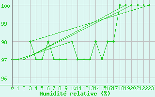 Courbe de l'humidit relative pour Cairngorm