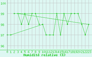 Courbe de l'humidit relative pour Camborne