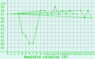 Courbe de l'humidit relative pour Essen