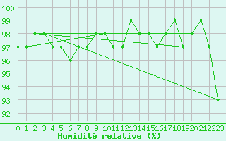 Courbe de l'humidit relative pour Helsinki Harmaja