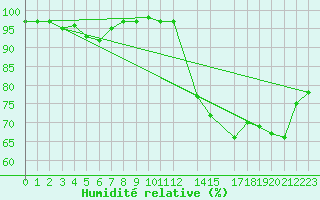 Courbe de l'humidit relative pour Aluksne