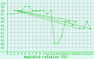 Courbe de l'humidit relative pour Dax (40)