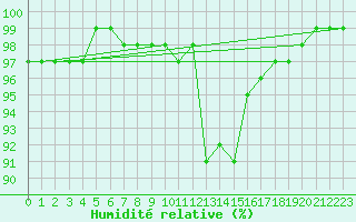 Courbe de l'humidit relative pour Epinal (88)