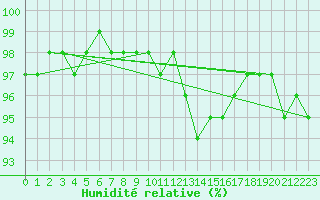 Courbe de l'humidit relative pour Besanon (25)