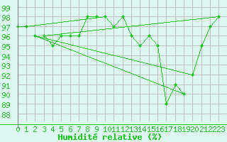 Courbe de l'humidit relative pour Steenvoorde (59)