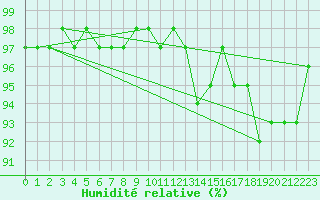 Courbe de l'humidit relative pour Chteau-Chinon (58)