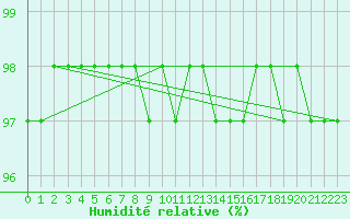 Courbe de l'humidit relative pour Fichtelberg
