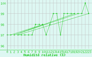 Courbe de l'humidit relative pour Twenthe (PB)