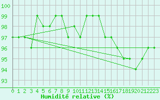 Courbe de l'humidit relative pour Toholampi Laitala