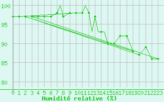Courbe de l'humidit relative pour Linton-On-Ouse