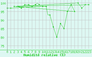 Courbe de l'humidit relative pour Cranwell
