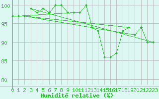 Courbe de l'humidit relative pour Pertuis - Le Farigoulier (84)