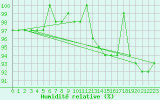 Courbe de l'humidit relative pour Crnomelj