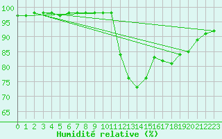 Courbe de l'humidit relative pour Meppen