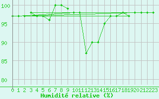 Courbe de l'humidit relative pour Fichtelberg
