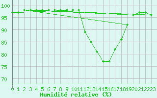 Courbe de l'humidit relative pour Agen (47)
