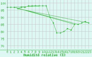Courbe de l'humidit relative pour Monts-sur-Guesnes (86)