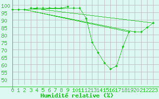 Courbe de l'humidit relative pour Nantes (44)