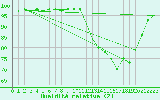 Courbe de l'humidit relative pour Villefontaine (38)