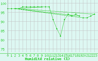 Courbe de l'humidit relative pour Deauville (14)