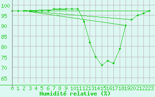 Courbe de l'humidit relative pour Corny-sur-Moselle (57)