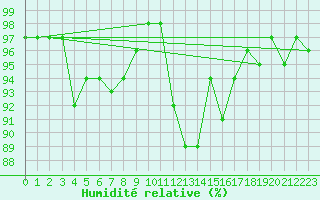 Courbe de l'humidit relative pour Spa - La Sauvenire (Be)