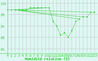 Courbe de l'humidit relative pour Blus (40)