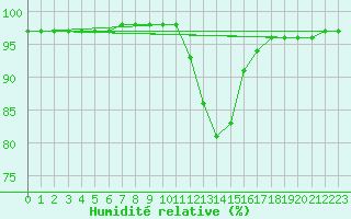 Courbe de l'humidit relative pour Bois-de-Villers (Be)