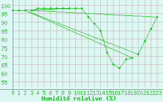 Courbe de l'humidit relative pour Nancy - Essey (54)