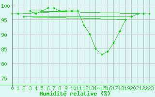 Courbe de l'humidit relative pour La Meyze (87)