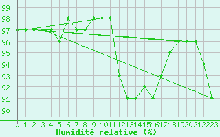 Courbe de l'humidit relative pour Ile d'Yeu - Saint-Sauveur (85)