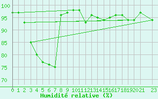Courbe de l'humidit relative pour Soledade