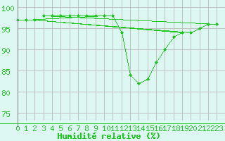 Courbe de l'humidit relative pour Bouligny (55)