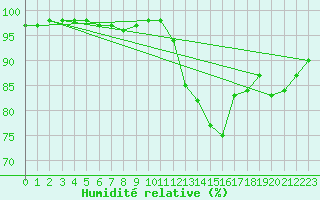 Courbe de l'humidit relative pour Mende - Chabrits (48)