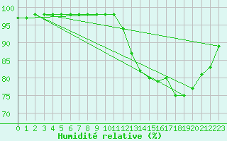 Courbe de l'humidit relative pour Gourdon (46)